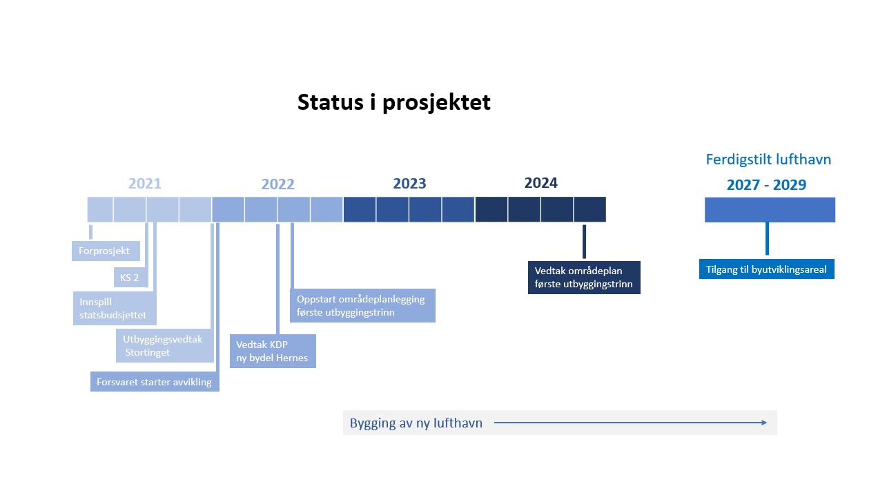 Status i prosjektet per Q1 2022.