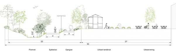 Illustrasjon som viser tverrsnittet av grøntstrukturen og hvordan flomvei, gang- og sykkelsystem og steder for opphold og aktivitet kan plasseres.
